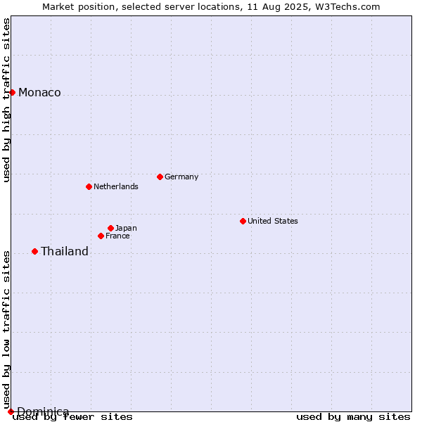 Market position of Thailand vs. Monaco vs. Dominica