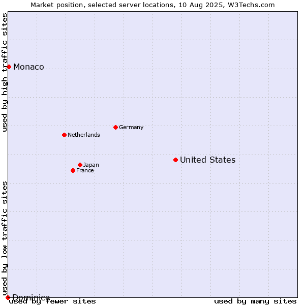 Market position of United States and territories vs. Monaco vs. Dominica