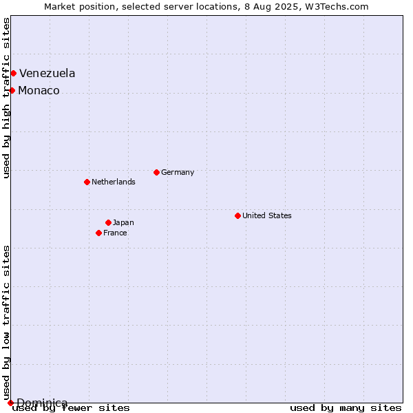 Market position of Venezuela vs. Monaco vs. Dominica