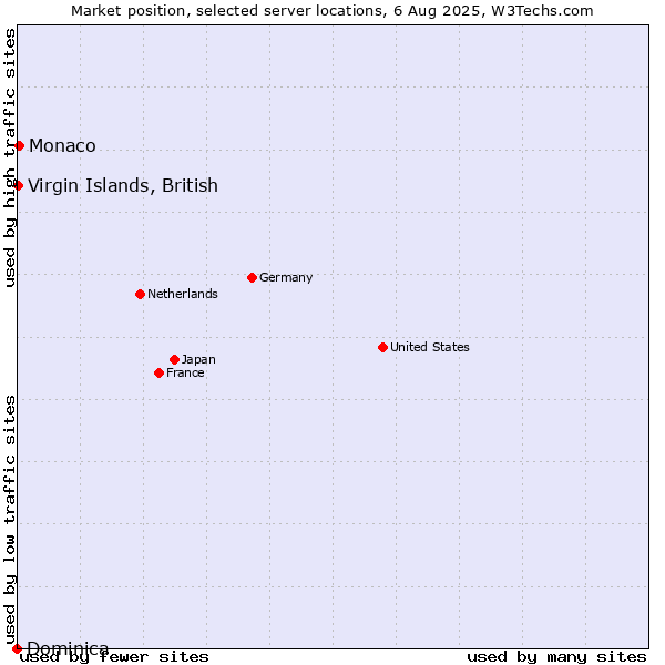 Market position of Virgin Islands, British vs. Monaco vs. Dominica