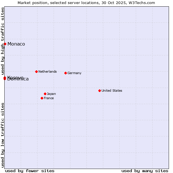 Market position of Monaco vs. Kosovo vs. Dominica