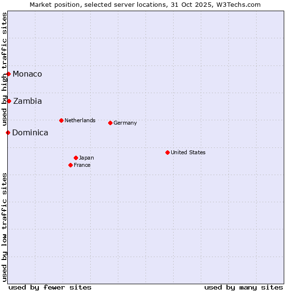 Market position of Zambia vs. Monaco vs. Dominica