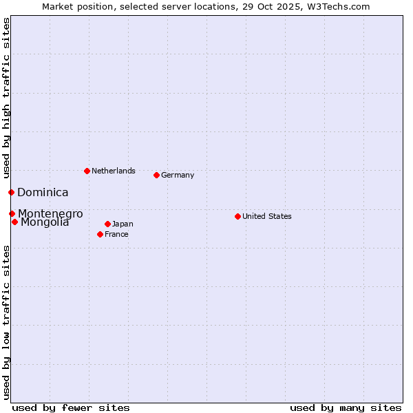 Market position of Mongolia vs. Montenegro vs. Dominica