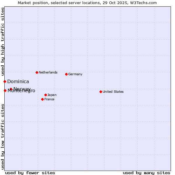 Market position of Norway vs. Montenegro vs. Dominica