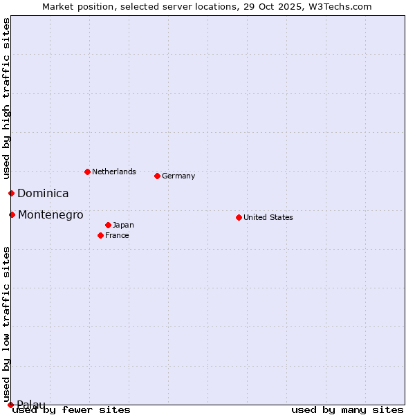 Market position of Montenegro vs. Dominica vs. Palau