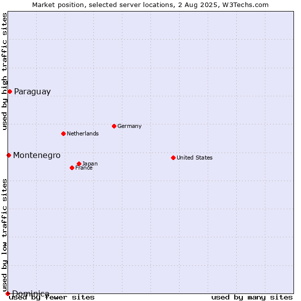 Market position of Paraguay vs. Montenegro vs. Dominica
