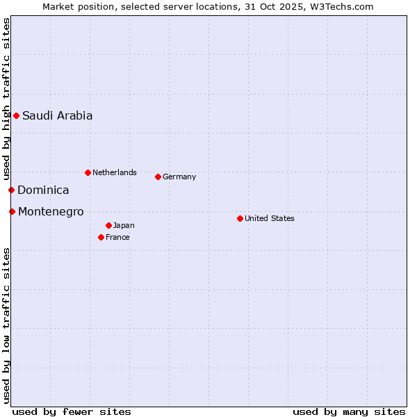 Market position of Saudi Arabia vs. Montenegro vs. Dominica