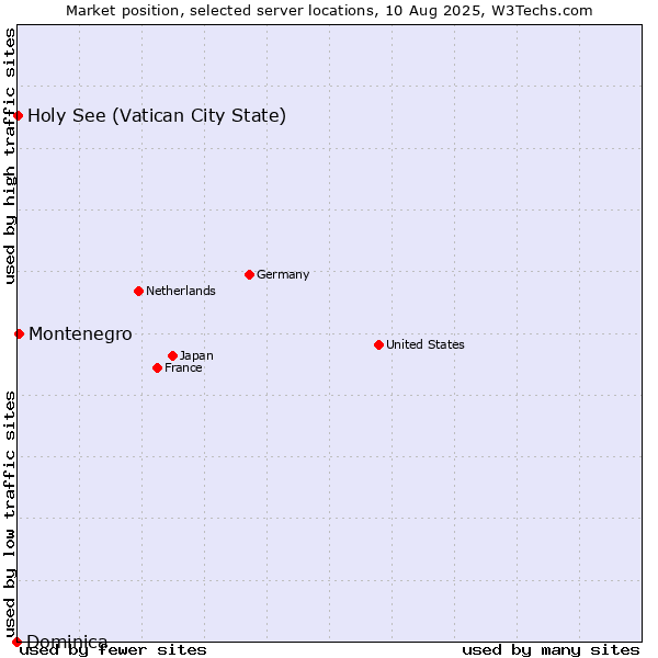 Market position of Montenegro vs. Holy See (Vatican City State) vs. Dominica