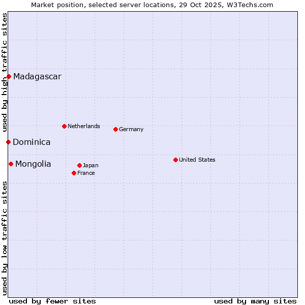 Market position of Mongolia vs. Madagascar vs. Dominica