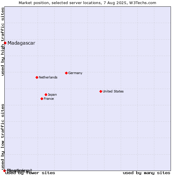 Market position of Madagascar vs. Dominica vs. Montserrat