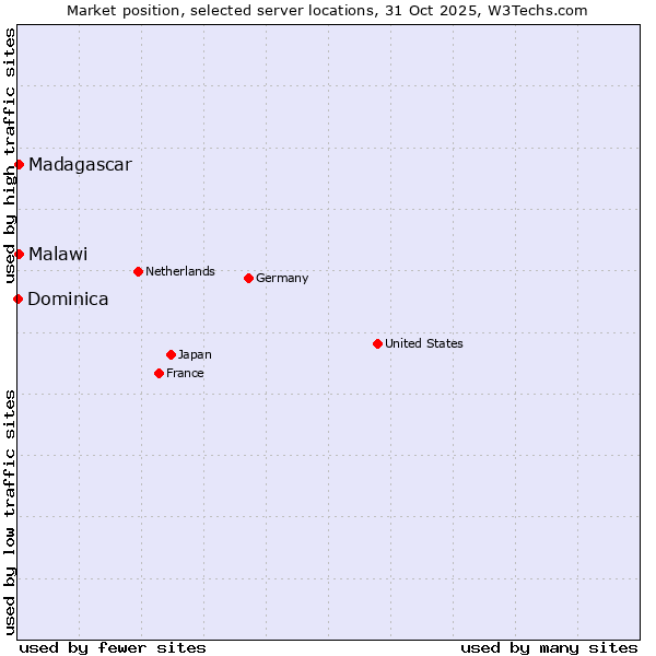 Market position of Malawi vs. Madagascar vs. Dominica