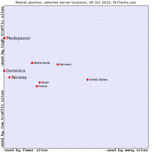 Market position of Norway vs. Madagascar vs. Dominica