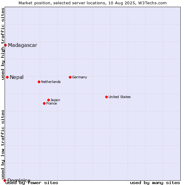 Market position of Nepal vs. Madagascar vs. Dominica