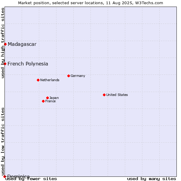 Market position of Madagascar vs. French Polynesia vs. Dominica