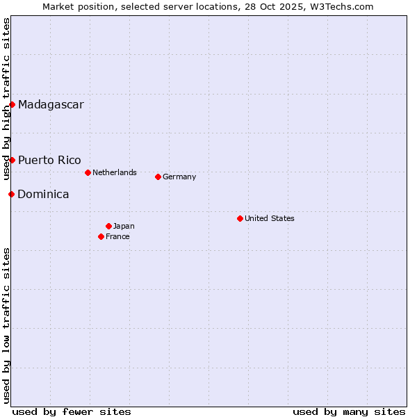 Market position of Puerto Rico vs. Madagascar vs. Dominica