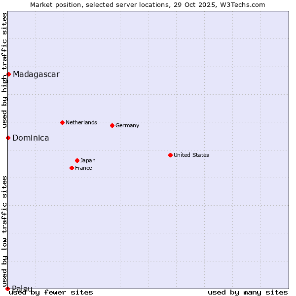 Market position of Madagascar vs. Dominica vs. Palau