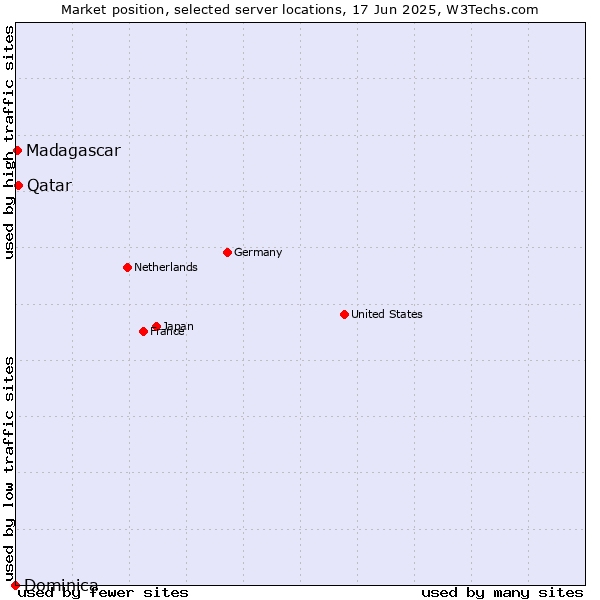Market position of Qatar vs. Madagascar vs. Dominica