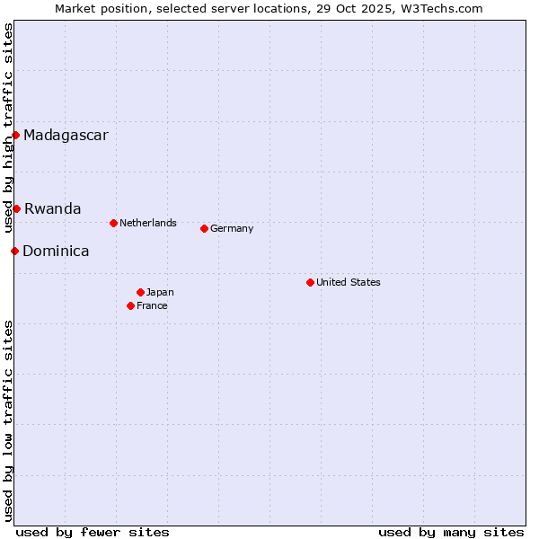 Market position of Rwanda vs. Madagascar vs. Dominica