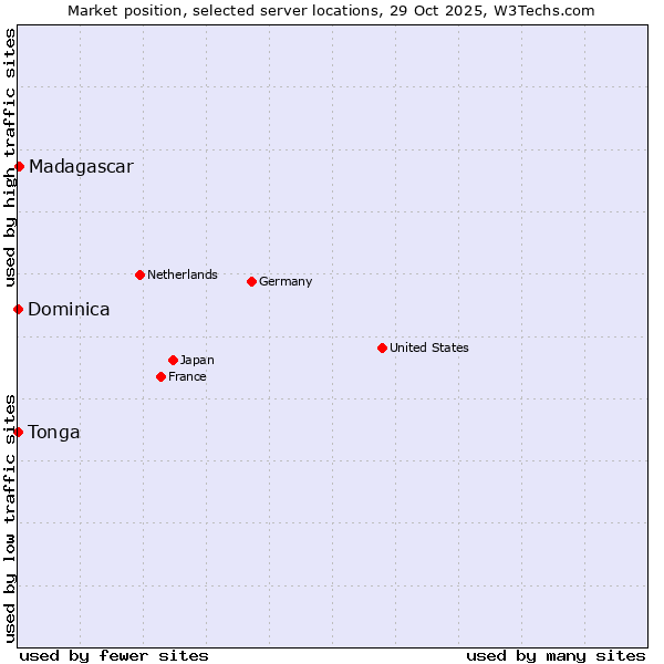 Market position of Madagascar vs. Dominica vs. Tonga