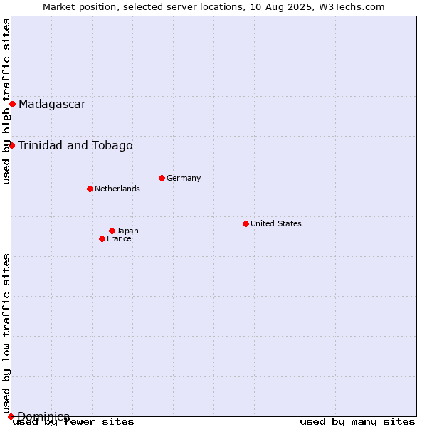 Market position of Madagascar vs. Trinidad and Tobago vs. Dominica
