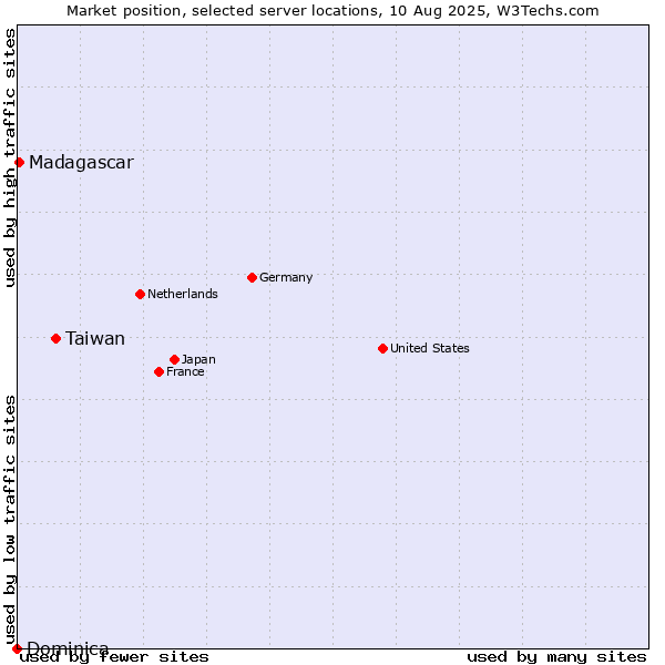 Market position of Taiwan vs. Madagascar vs. Dominica