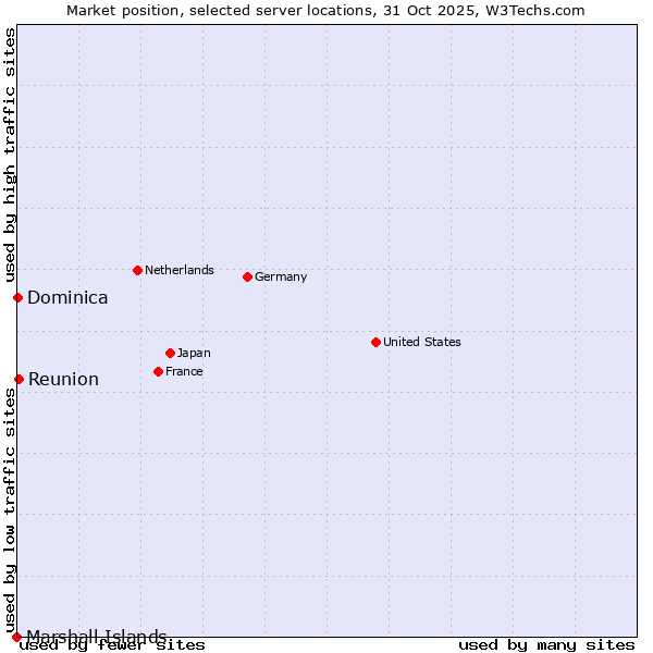 Market position of Reunion vs. Dominica vs. Marshall Islands