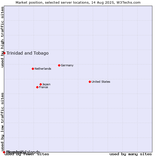 Market position of Trinidad and Tobago vs. Dominica vs. Marshall Islands