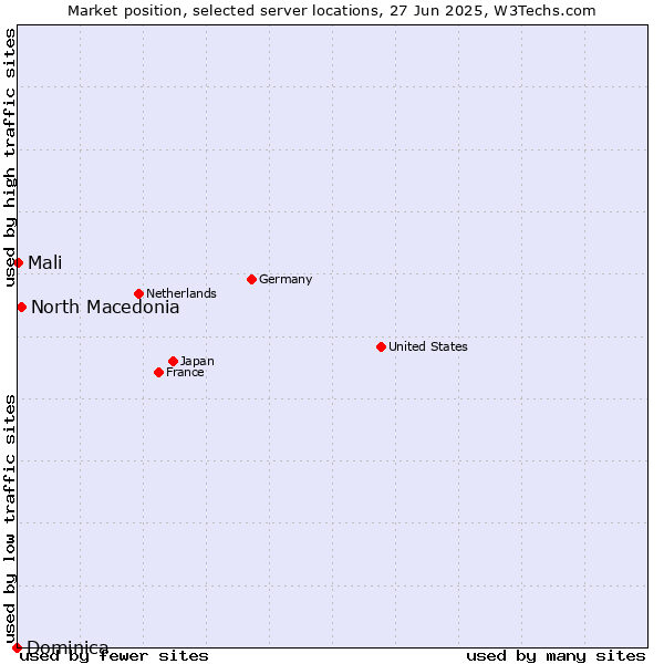 Market position of North Macedonia vs. Mali vs. Dominica