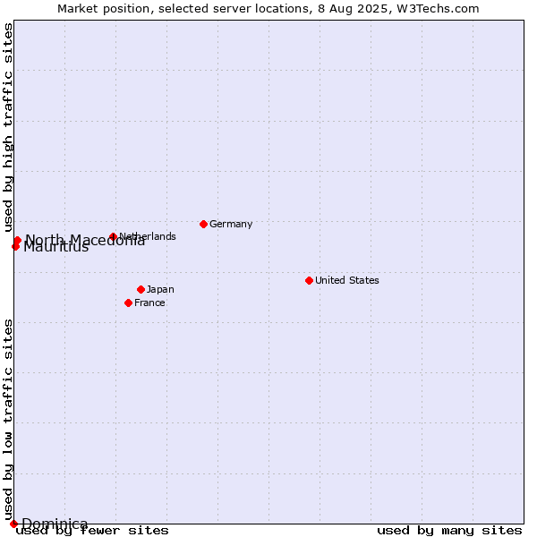 Market position of North Macedonia vs. Mauritius vs. Dominica