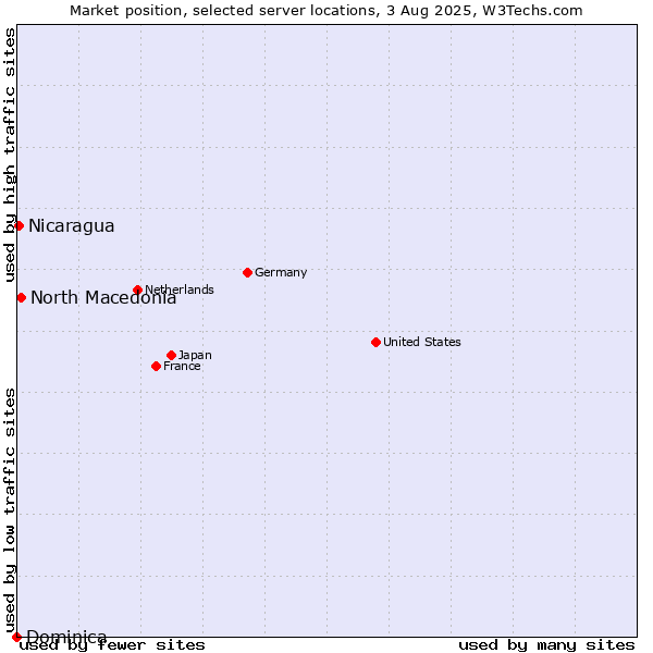 Market position of North Macedonia vs. Nicaragua vs. Dominica
