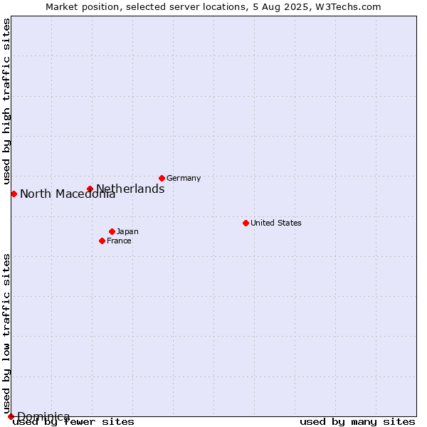 Market position of Netherlands and territories vs. North Macedonia vs. Dominica