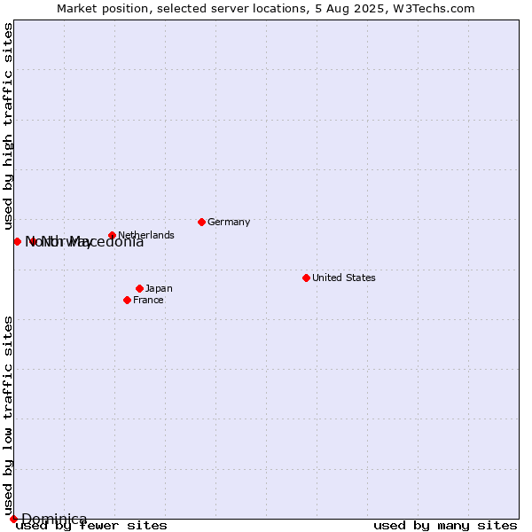 Market position of Norway vs. North Macedonia vs. Dominica