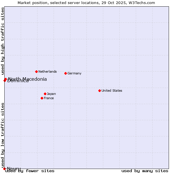 Market position of North Macedonia vs. Dominica vs. Nauru