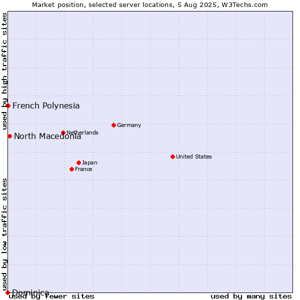 Market position of North Macedonia vs. French Polynesia vs. Dominica
