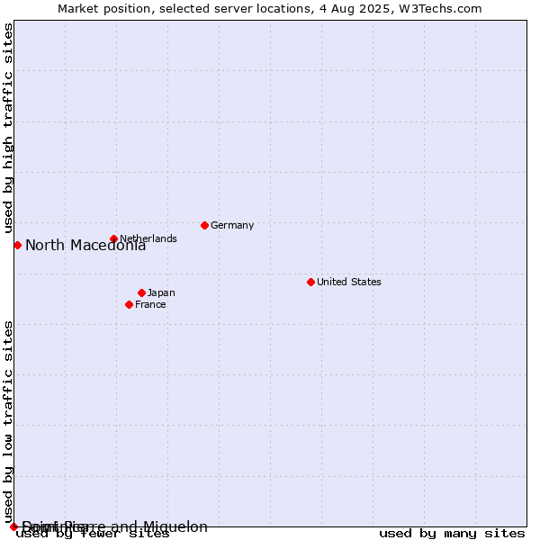 Market position of North Macedonia vs. Dominica vs. Saint Pierre and Miquelon