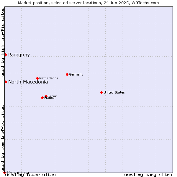 Market position of North Macedonia vs. Paraguay vs. Dominica