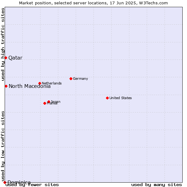 Market position of North Macedonia vs. Qatar vs. Dominica