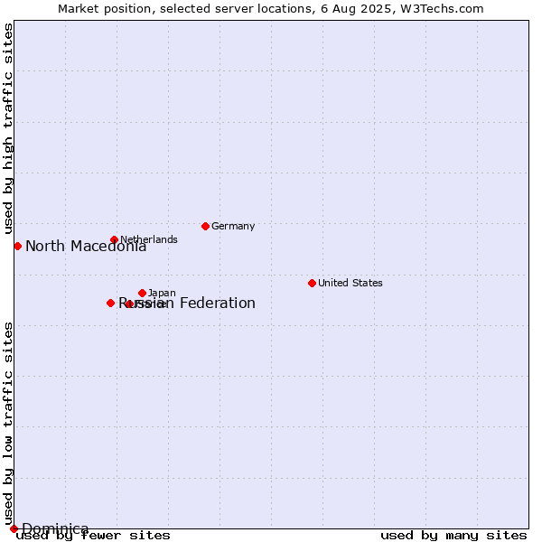 Market position of Russian Federation vs. North Macedonia vs. Dominica