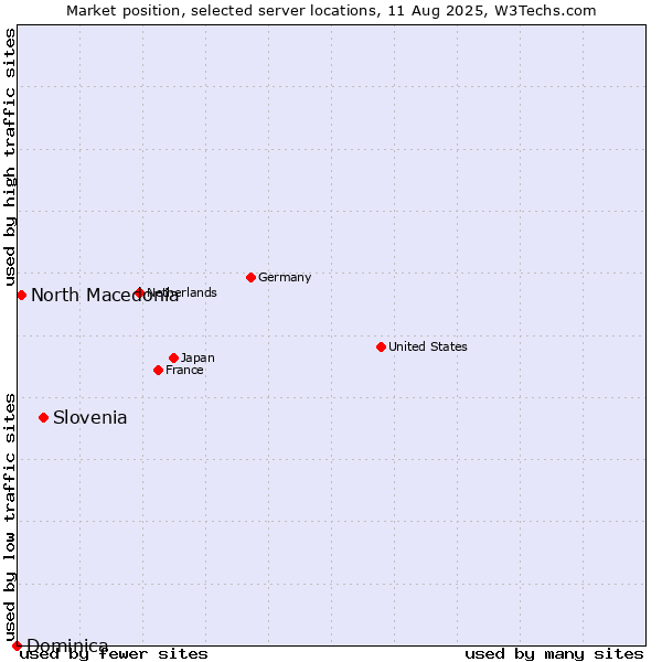 Market position of Slovenia vs. North Macedonia vs. Dominica