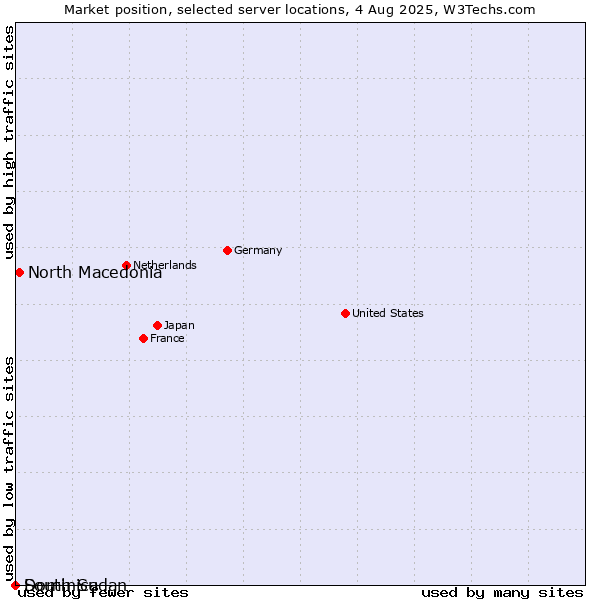 Market position of North Macedonia vs. Dominica vs. South Sudan