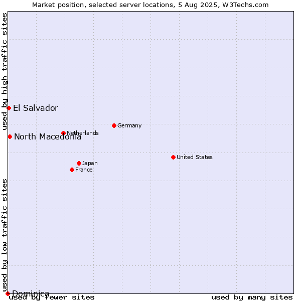 Market position of North Macedonia vs. El Salvador vs. Dominica
