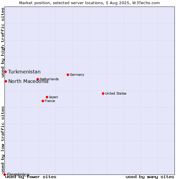 Market position of North Macedonia vs. Turkmenistan vs. Dominica