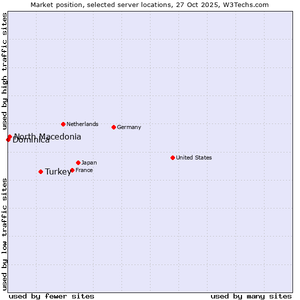 Market position of Turkey vs. North Macedonia vs. Dominica