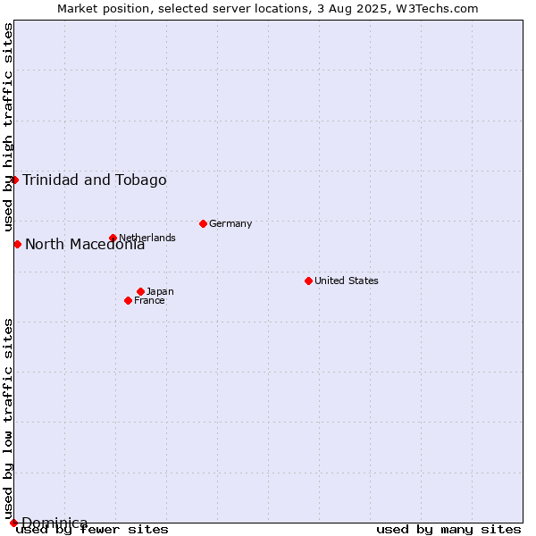 Market position of North Macedonia vs. Trinidad and Tobago vs. Dominica