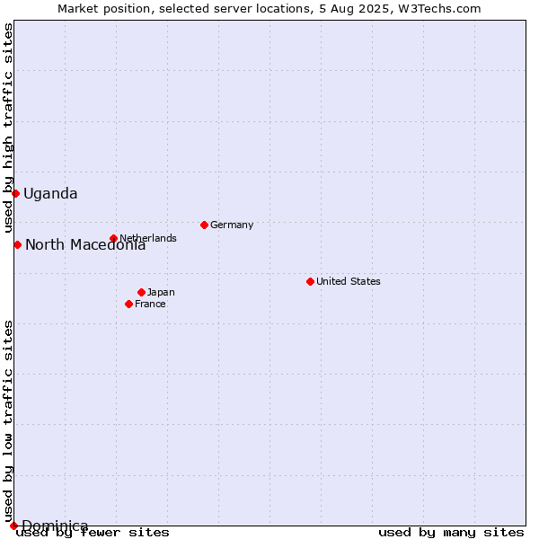 Market position of North Macedonia vs. Uganda vs. Dominica