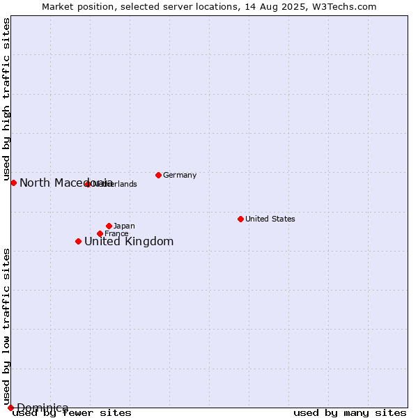 Market position of United Kingdom vs. North Macedonia vs. Dominica