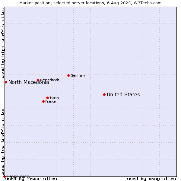 Market position of United States and territories vs. North Macedonia vs. Dominica