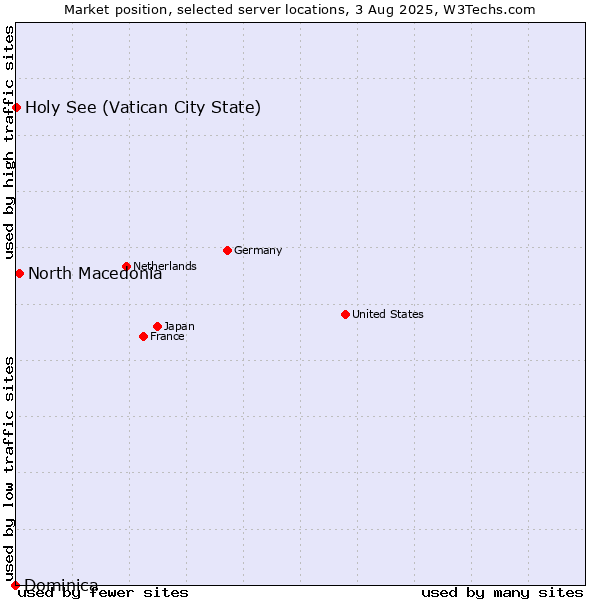 Market position of North Macedonia vs. Holy See (Vatican City State) vs. Dominica