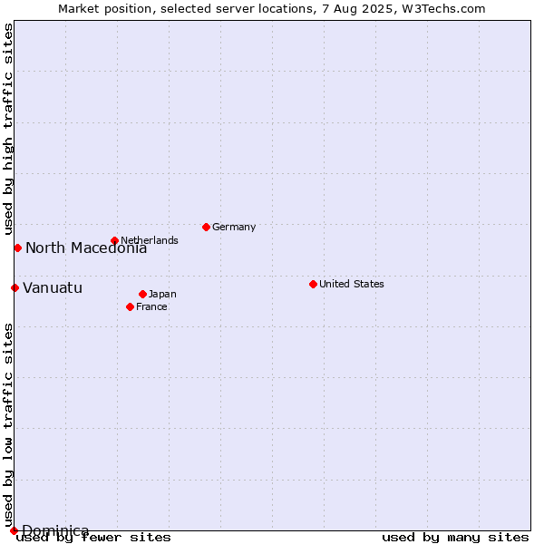 Market position of North Macedonia vs. Vanuatu vs. Dominica