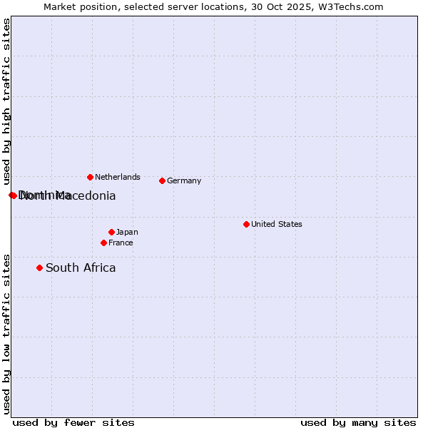 Market position of South Africa vs. North Macedonia vs. Dominica